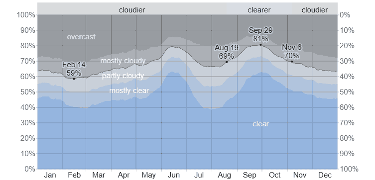 Average Cloud Cover in Farmington, NM